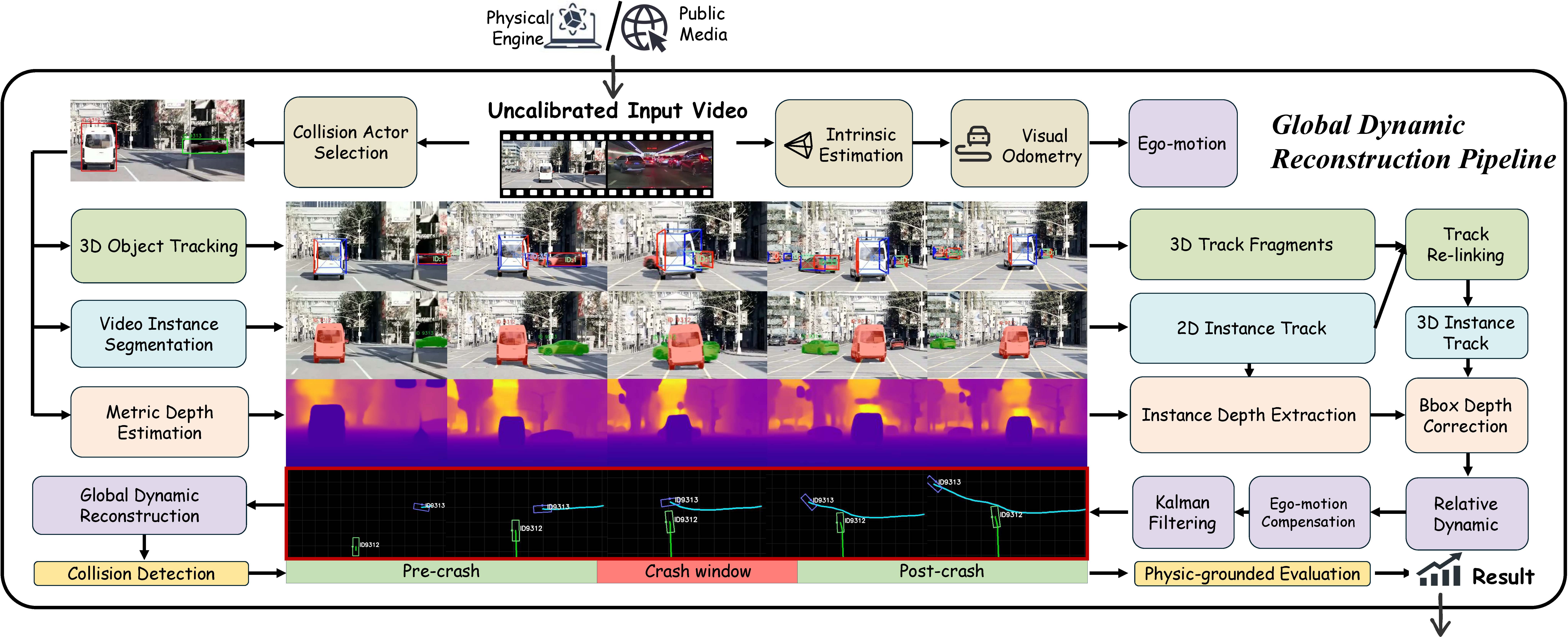 End-to-end evaluation pipeline from uncalibrated video to global dynamic reconstruction and physics metrics