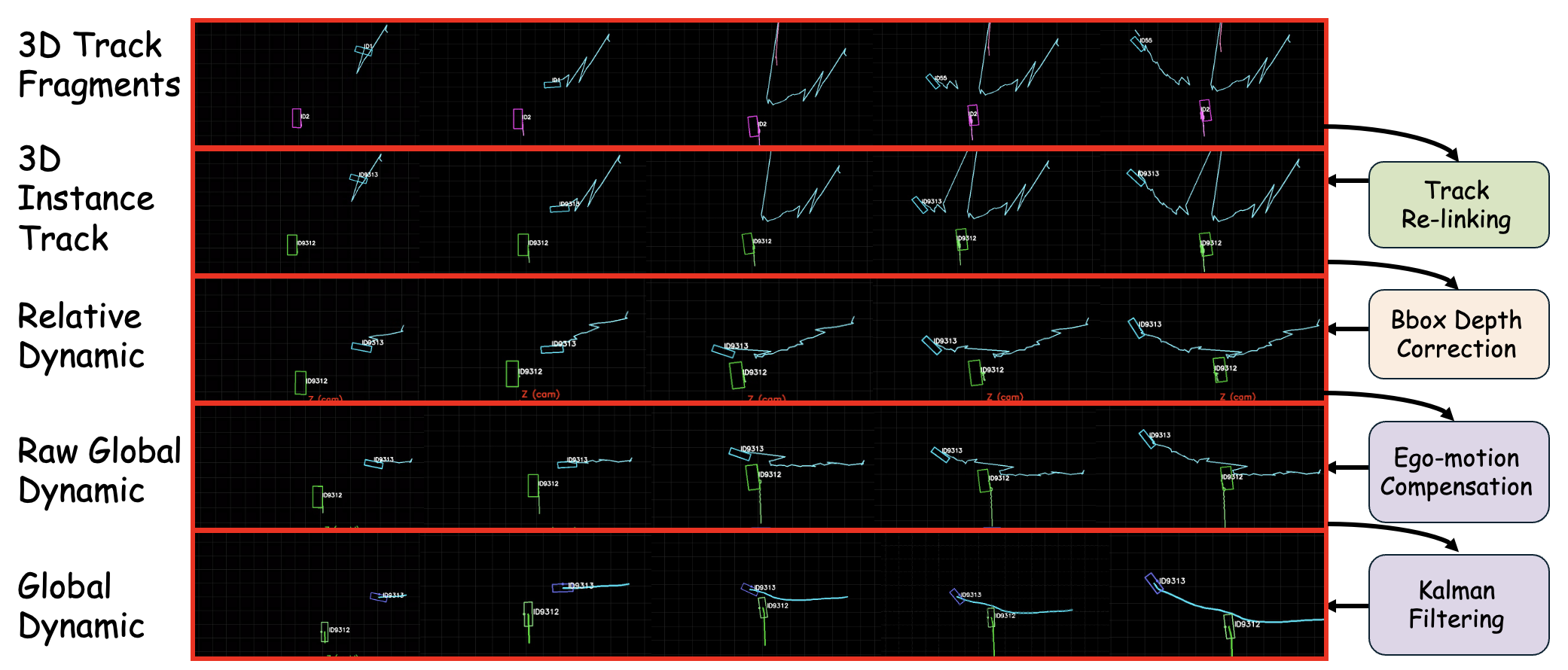 Track refinement with relinking, depth correction, ego-motion compensation, and Kalman filtering
