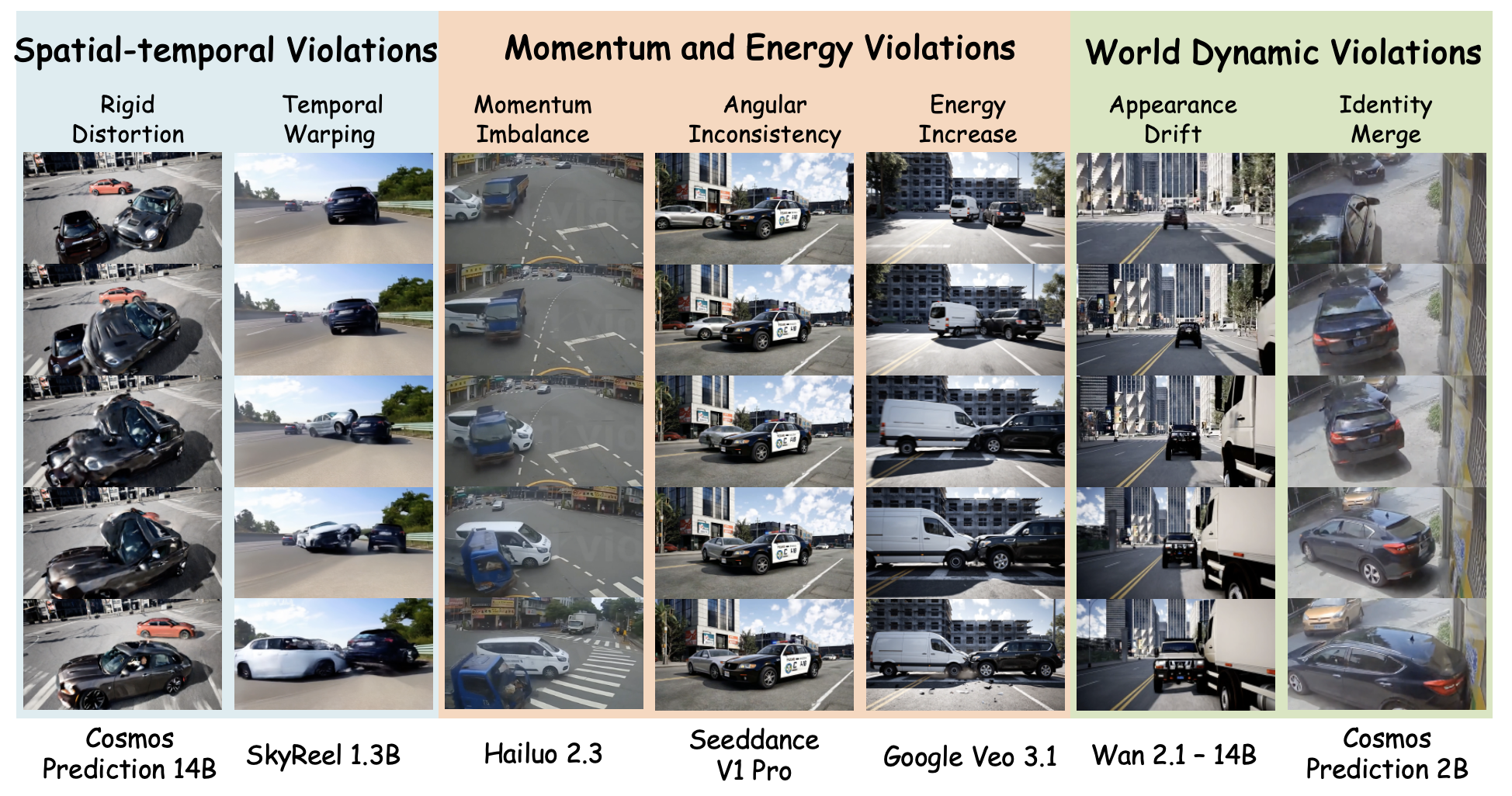 Representative physical violations across world models